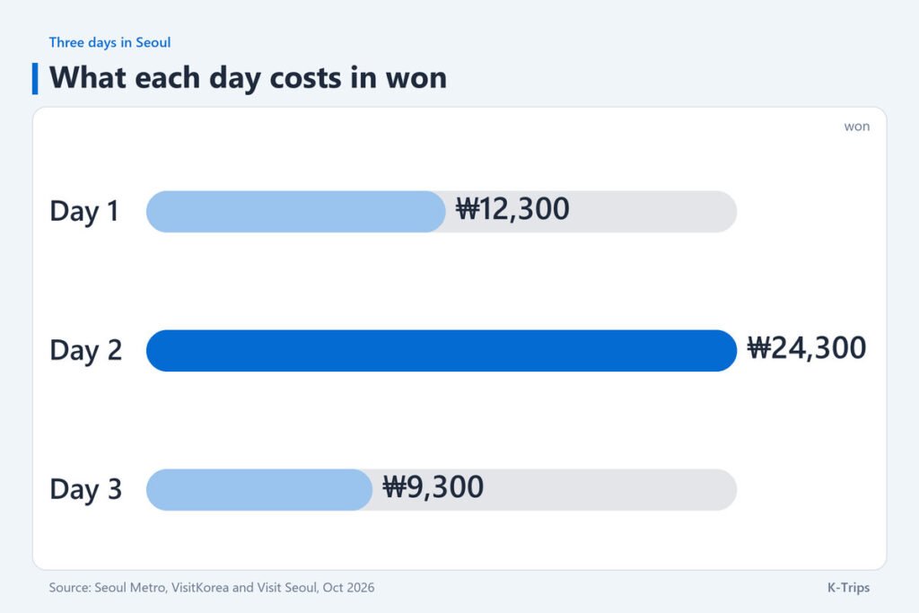 Bar chart of day totals: Day 1 ₩12,300, Day 2 ₩24,300, Day 3 ₩9,300