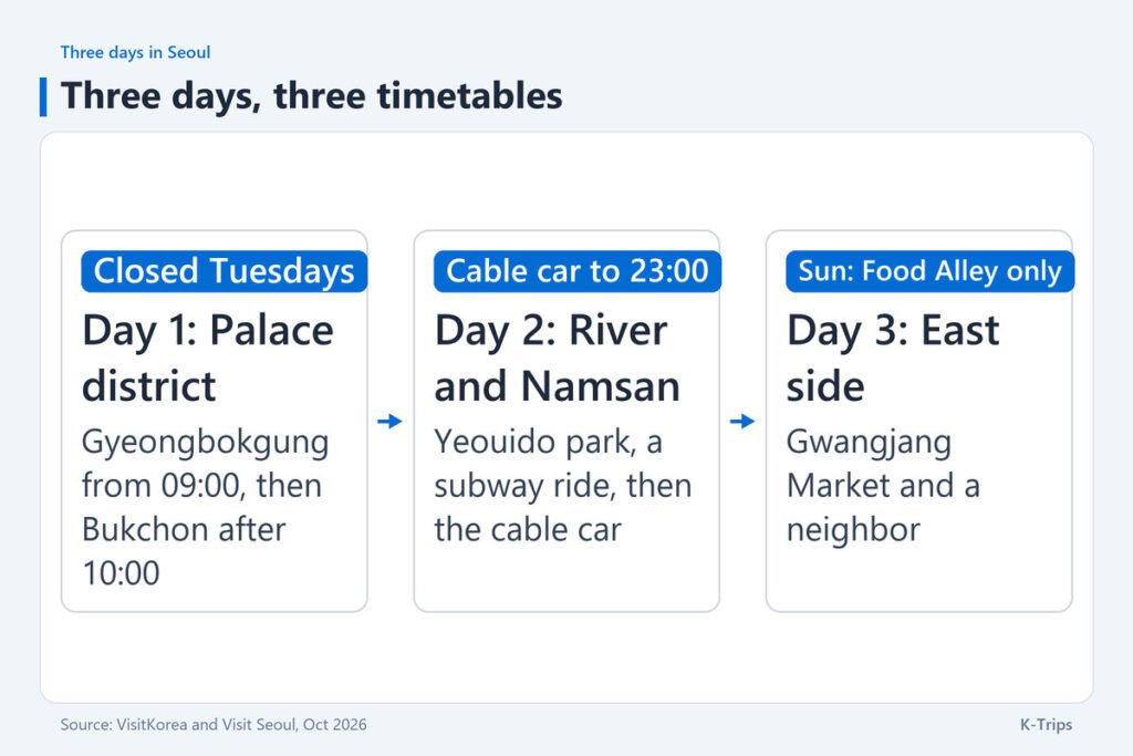 Three-step plan: palace day closed Tuesdays, river and Namsan day with the cable car to 23:00, market day closed Sundays except the Food Alley