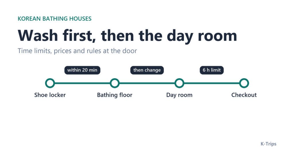 Title card with a four-stop sequence from shoe locker to bathing floor, day room and checkout