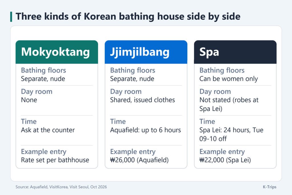 Three-column comparison of mokyoktang, jjimjilbang and spa, with the Aquafield jjimjil-spa at ₩26,000 and Spa Lei at ₩22,000 as examples