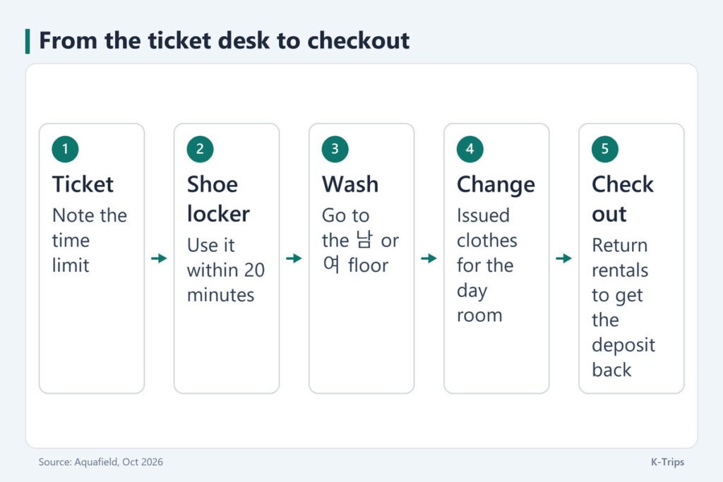 Five-step sequence from ticket and shoe locker through washing and changing to checkout and deposit return