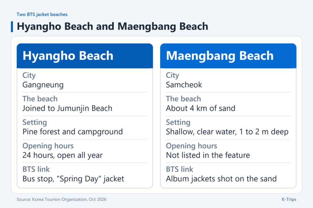 Two columns comparing Hyangho Beach in Gangneung with Maengbang Beach in Samcheok, including 24-hour opening and about 4 km of sand