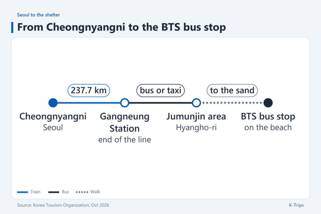 Route sketch from Cheongnyangni Station by train on the 237.7 km Gangneung line, then bus or taxi to the BTS bus stop at Hyangho Beach