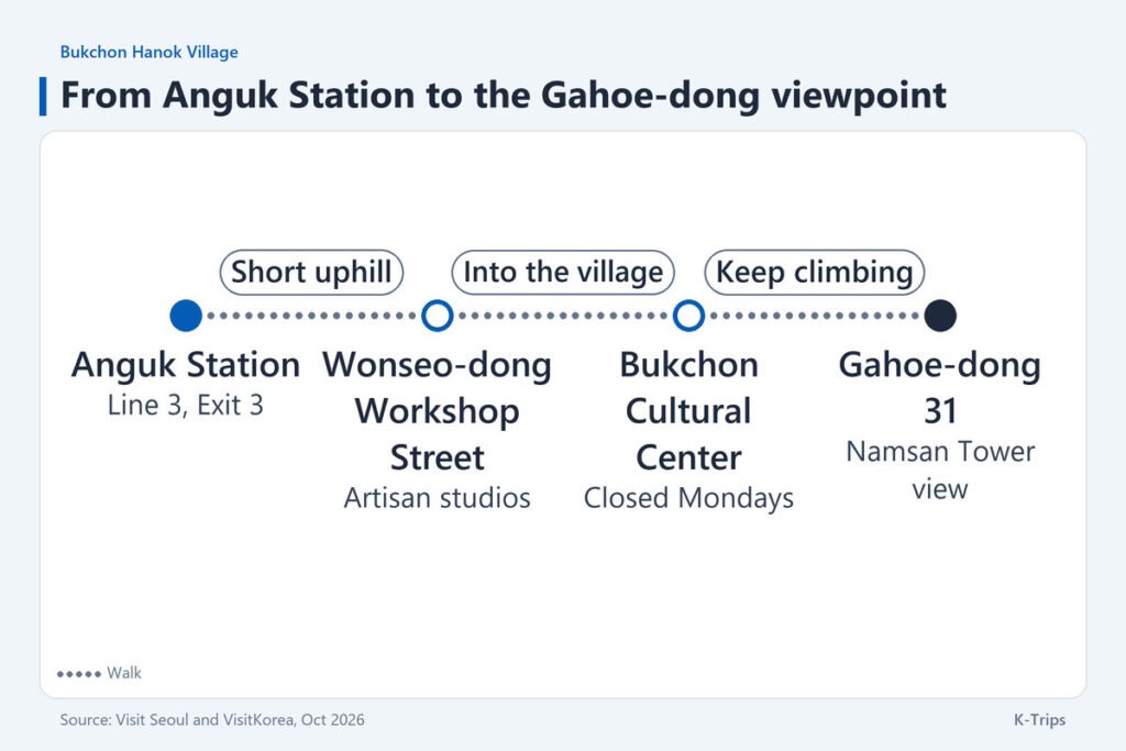 Route sketch from Anguk Station Exit 3 past the workshop street and the cultural center to the Gahoe-dong 31 viewpoint