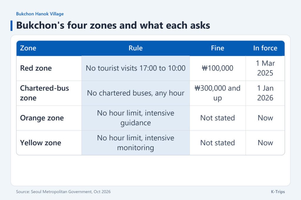 Table of the Red, bus, Orange and Yellow zones with the ₩100,000 and ₩300,000 fines