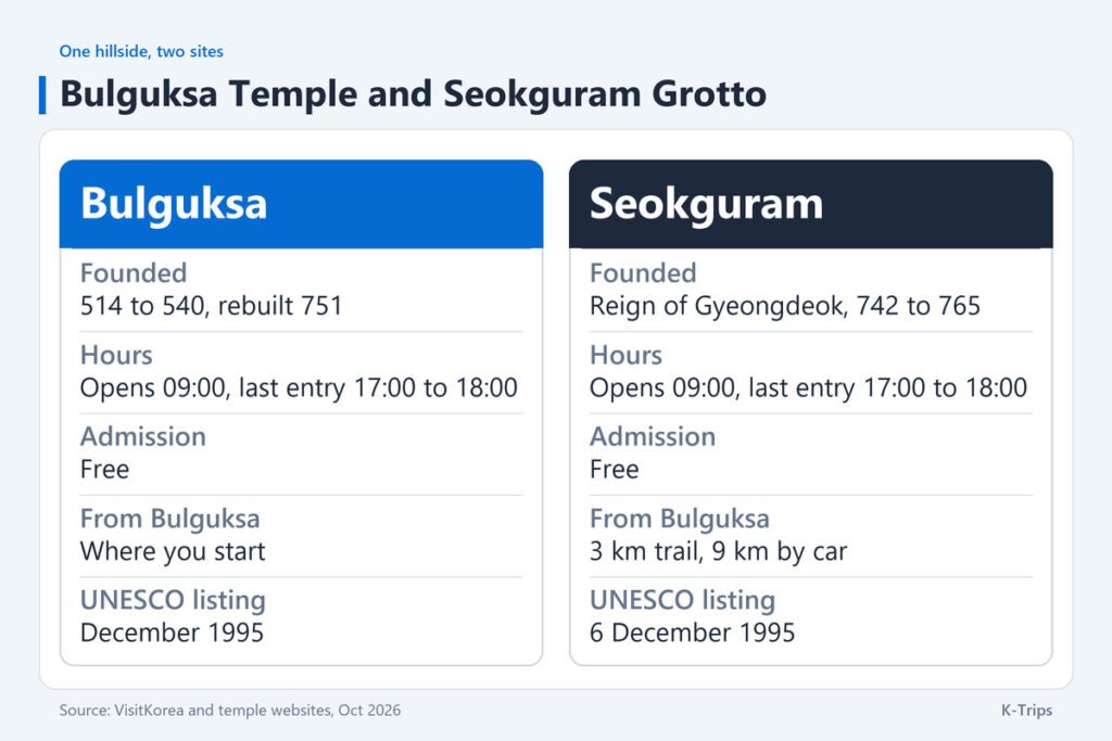 Two columns comparing Bulguksa, founded between 514 and 540 and rebuilt in 751, with Seokguram, built under King Gyeongdeok, both free with last entry between 17:00 and 18:00