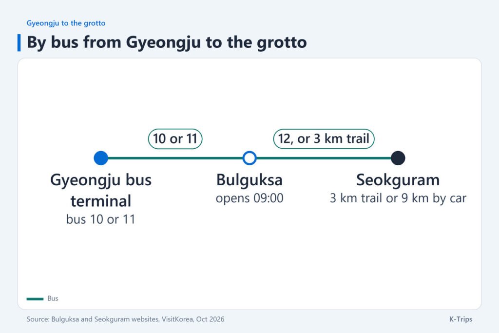 Route sketch from the Gyeongju bus terminal by bus 10 or 11 to Bulguksa, then bus 12 or 3 km on foot to Seokguram Grotto