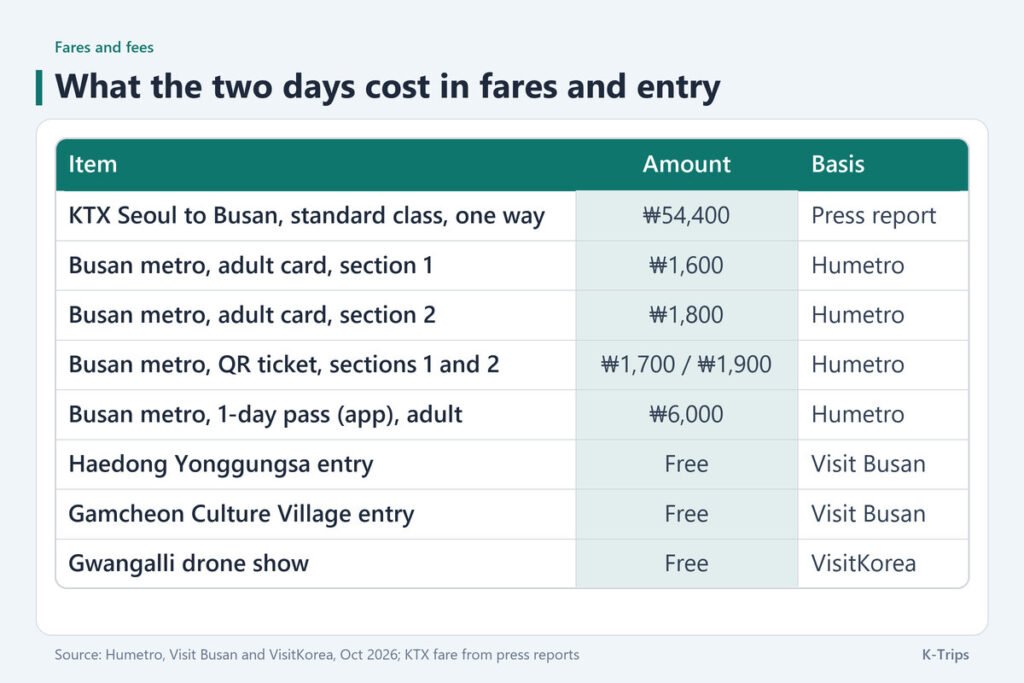 Table of costs: KTX Seoul to Busan ₩54,400, Busan metro ₩1,600 to ₩1,900 or ₩6,000 for a one-day pass, and free entry at the temple, village and drone show