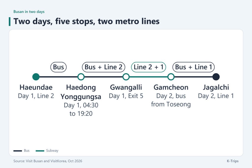 Route of the two days: Day 1 runs from Haeundae by bus to Haedong Yonggungsa and on to Gwangalli, Day 2 from Toseong Station by village bus to Gamcheon and by Line 1 to Jagalchi