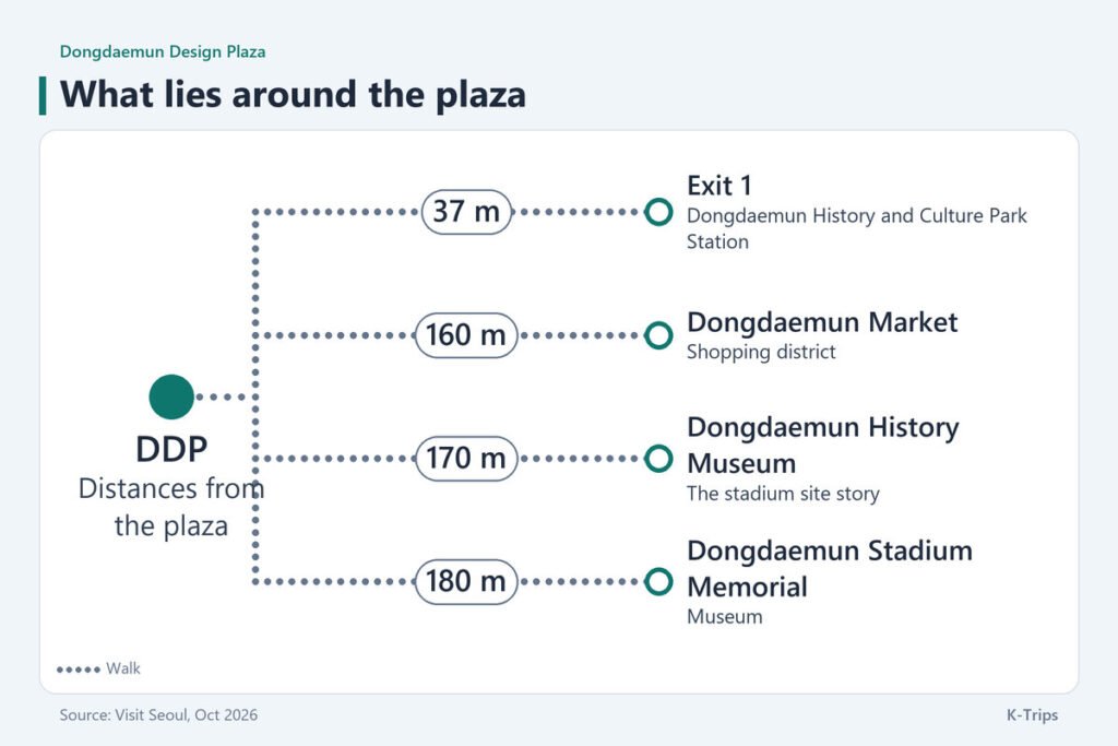 Branch diagram from the plaza: Exit 1 at 37 meters, Dongdaemun Market 160 meters, history museum 170, memorial 180