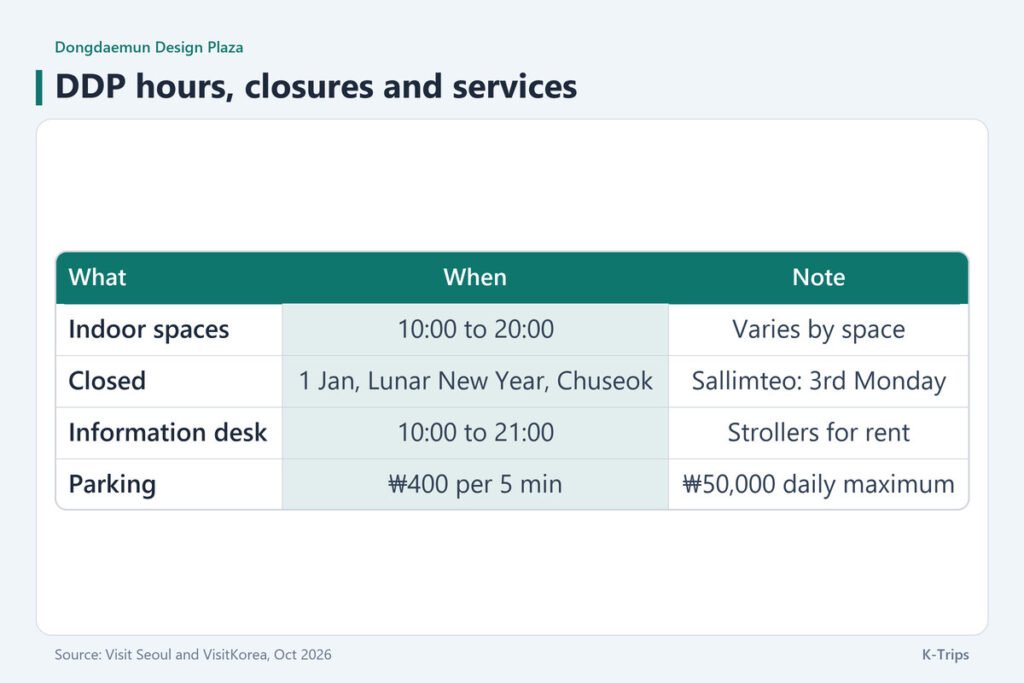 Table of DDP hours 10:00 to 20:00, closing days, the information desk and parking at ₩400 per five minutes