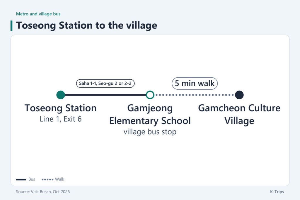 Route from Toseong Station Exit 6 on Line 1 by village bus to the Gamjeong Elementary School stop and a five-minute walk