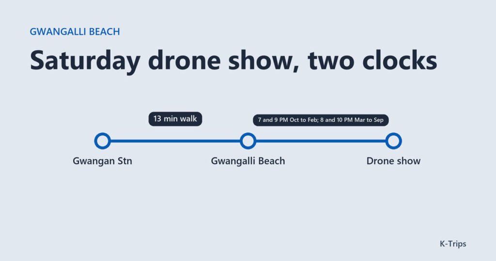 Title card showing the walk from Gwangan Station to Gwangalli Beach and the Saturday show times