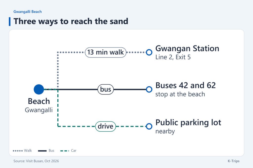 Diagram of three ways to reach Gwangalli Beach: a 13-minute walk from Gwangan Station Exit 5, buses 42 and 62, or a public parking lot