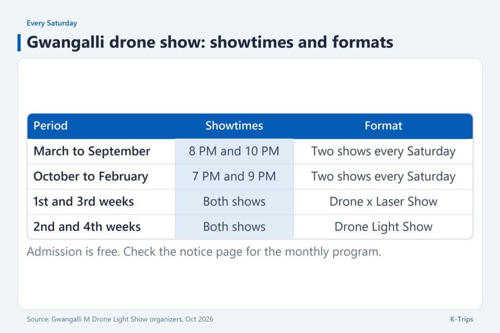 Table of Gwangalli showtimes: 8 PM and 10 PM from March to September, 7 PM and 9 PM from October to February