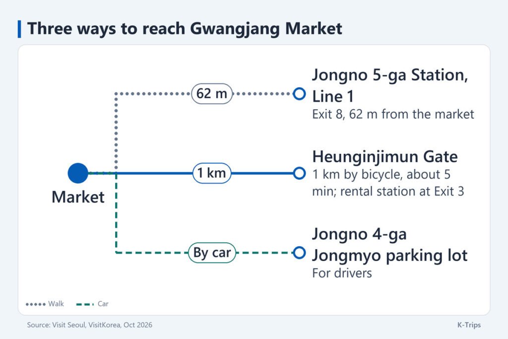 Three ways to reach Gwangjang Market: Jongno 5-ga Exit 8 at 62 metres, a 1 km bicycle ride from Heunginjimun Gate, or the Jongmyo parking lot