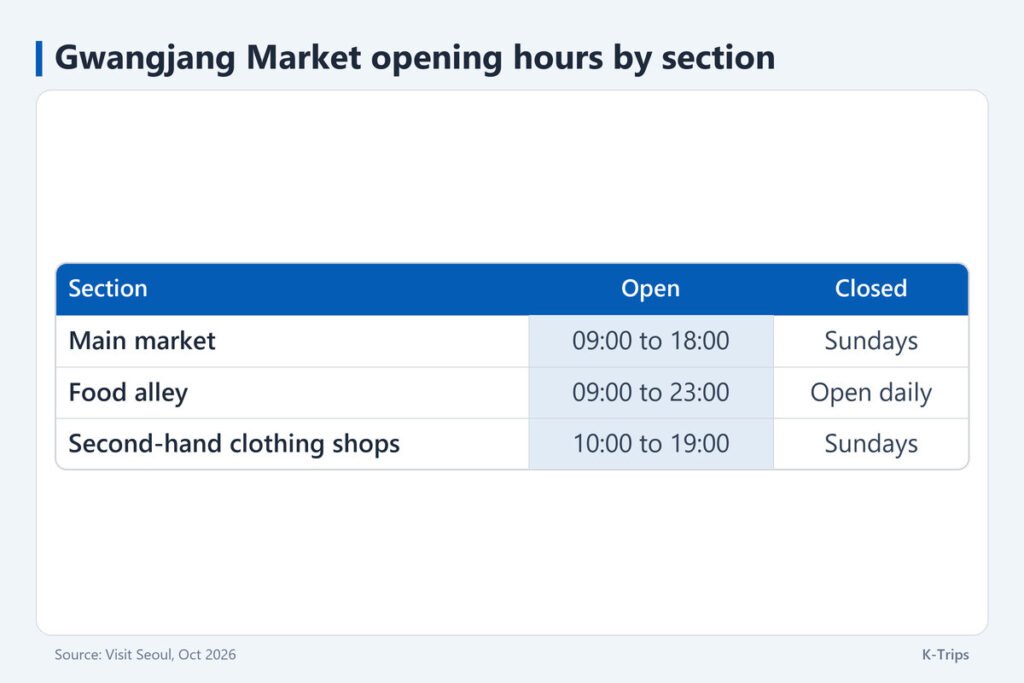 Table of Gwangjang Market sections with the main market open 09:00 to 18:00 and the food alley open daily until 23:00