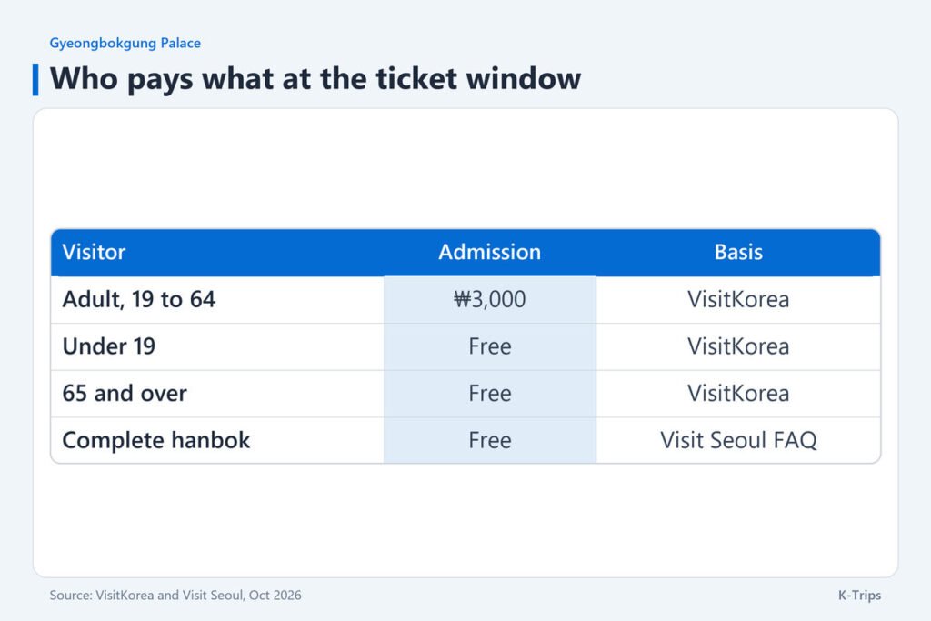 Table listing the ₩3,000 adult fee and free entry for visitors under 19, 65 and over, and in a complete hanbok
