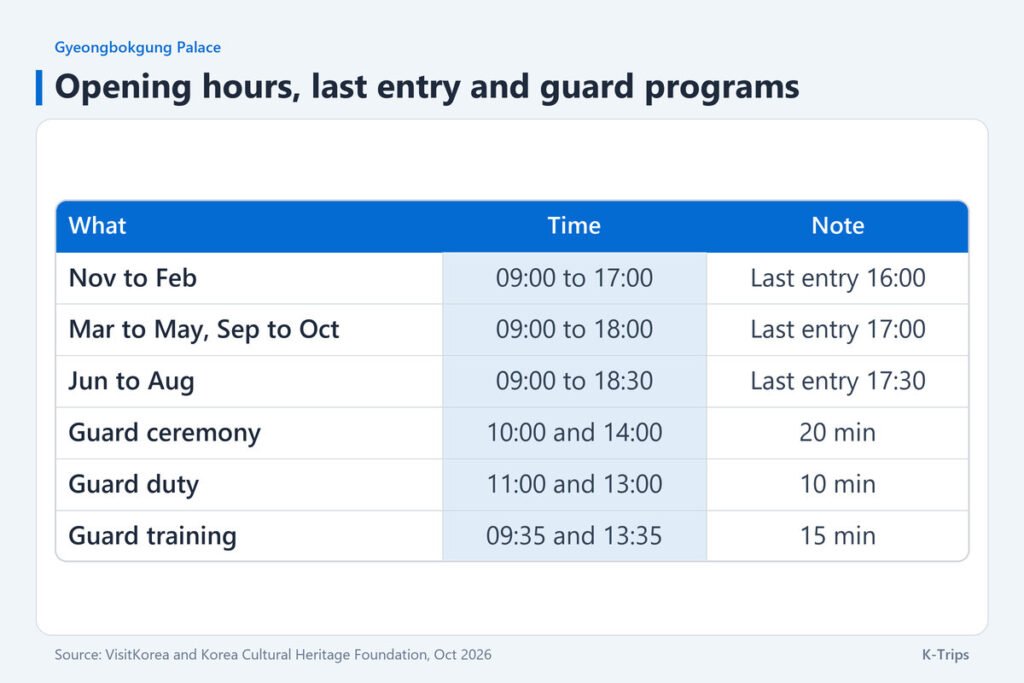 Timetable with winter hours of 09:00 to 17:00, summer hours to 18:30 and guard ceremonies at 10:00 and 14:00