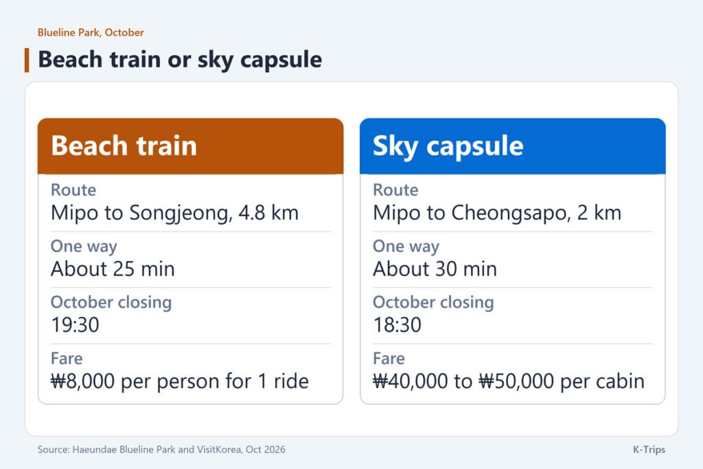 Comparison of the beach train, at ₩8,000 per person for one ride, and the sky capsule, at ₩40,000 to ₩50,000 per cabin