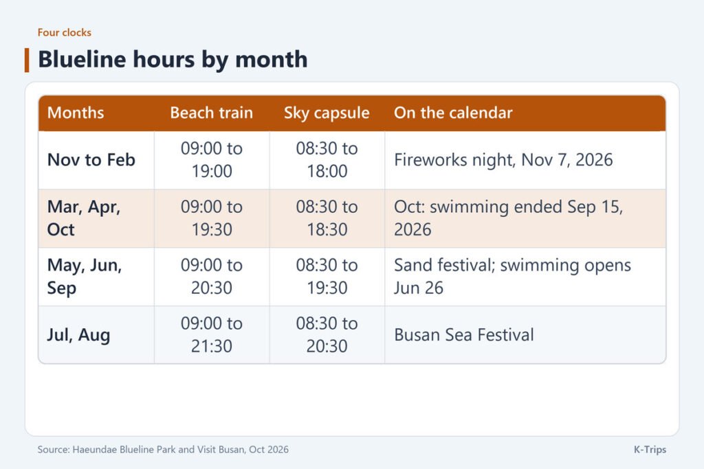 Table of Blueline hours: the train closes at 19:30 and the capsule at 18:30 in October, against 21:30 and 20:30 in July and August