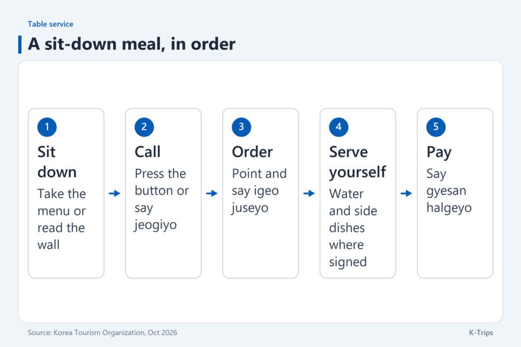 Five steps at a sit-down restaurant from pressing the call button to saying gyesan halgeyo