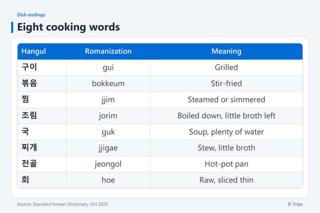 Eight cooking words in Hangul with romanization and meaning, including jjigae and jeongol