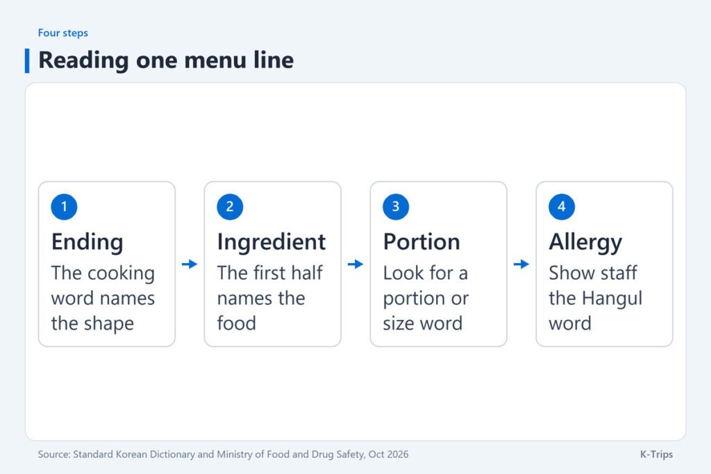 Four steps for reading a menu line: the ending, the ingredient, portion words and allergy words