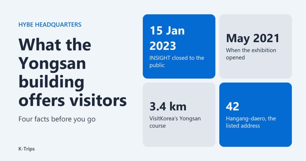Title card with four points in a grid: the exhibition closed on 15 January 2023, opened in May 2021, a 3.4 km Yongsan course and the address at 42 Hangang-daero