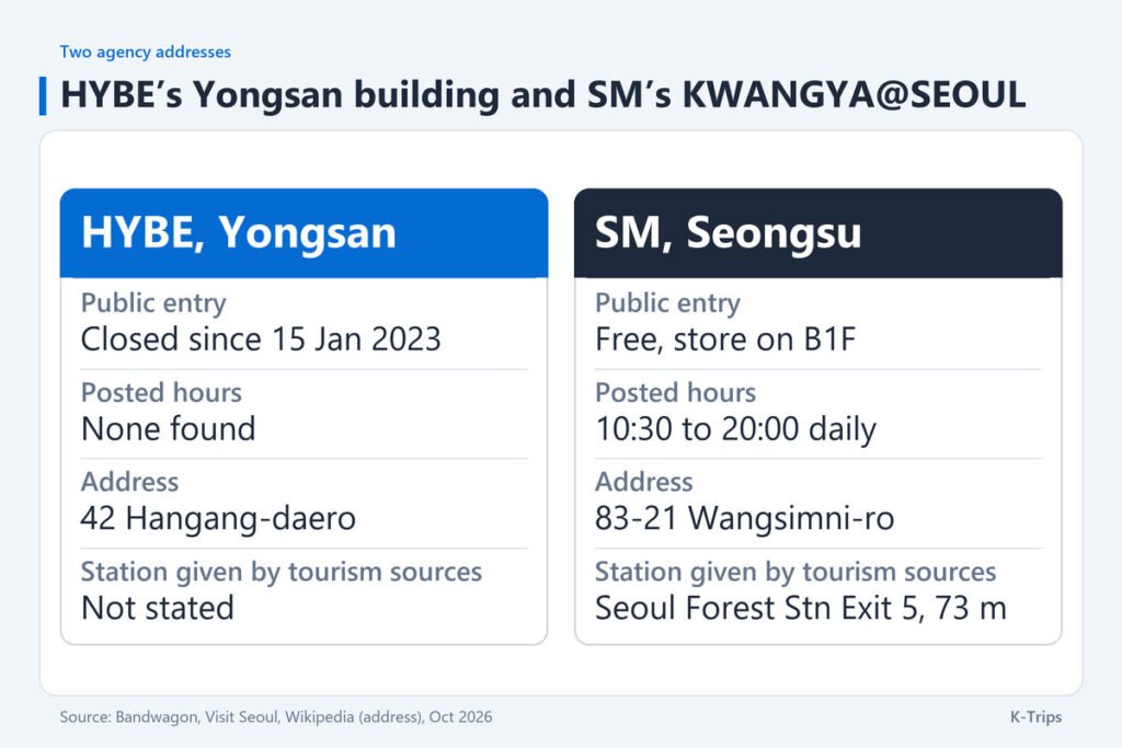 Two-column comparison: HYBE’s building closed to the public since 15 January 2023 versus a free store open 10:30 to 20:00