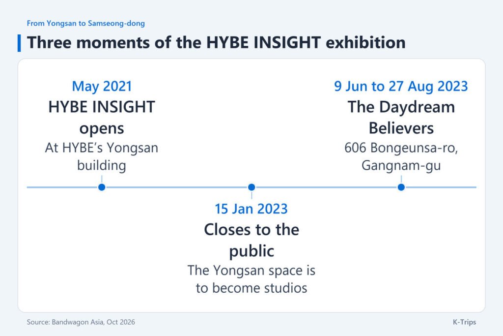 Three-step timeline: HYBE INSIGHT opens in May 2021, closes at the Yongsan building on 15 January 2023 and holds The Daydream Believers in Samseong-dong from 9 June to 27 August 2023