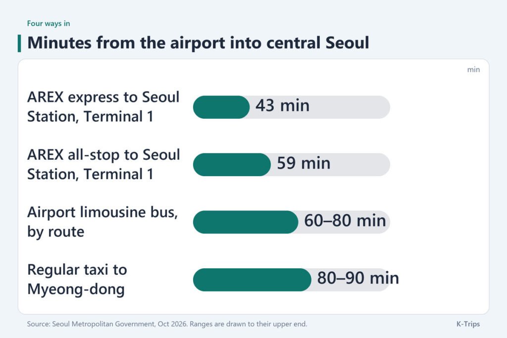 Bar chart of minutes from Incheon Airport into central Seoul: express train 43, all-stop train 59, bus up to 80 and taxi up to 90