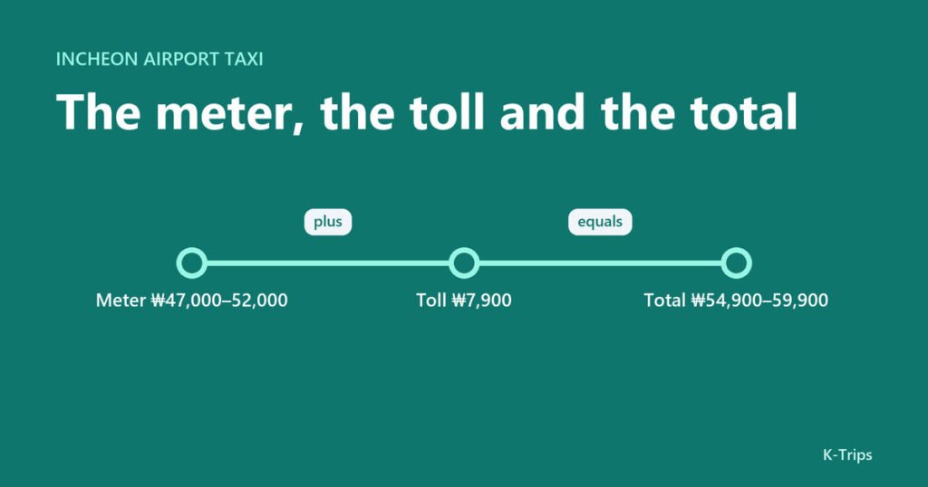 Title card with three steps of the airport taxi price: the meter at ₩47,000 to ₩52,000, the ₩7,900 toll and the total of ₩54,900 to ₩59,900