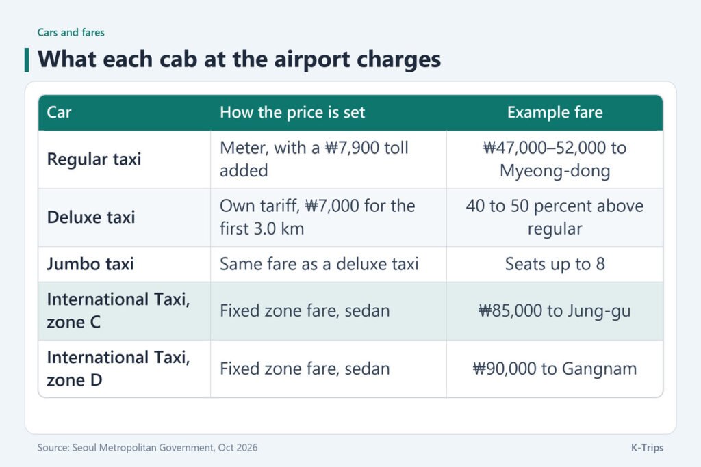 Table of cars at Incheon Airport: a regular taxi at ₩47,000 to ₩52,000 to Myeong-dong and an International Taxi at ₩85,000 for zone C