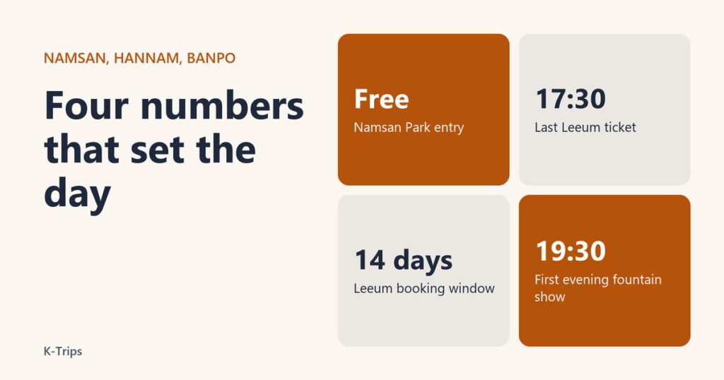 Title card with four points in a grid: Namsan Park is free, the last Leeum ticket is at 17:30, Leeum bookings open 14 days ahead and the first evening fountain show is at 19:30