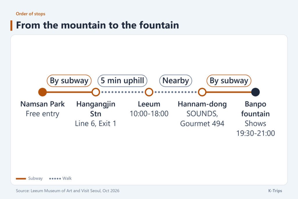 Route of five stops from Namsan Park through Hangangjin Station, Leeum and Hannam-dong to the Banpo fountain, with a 5-minute uphill walk to Leeum