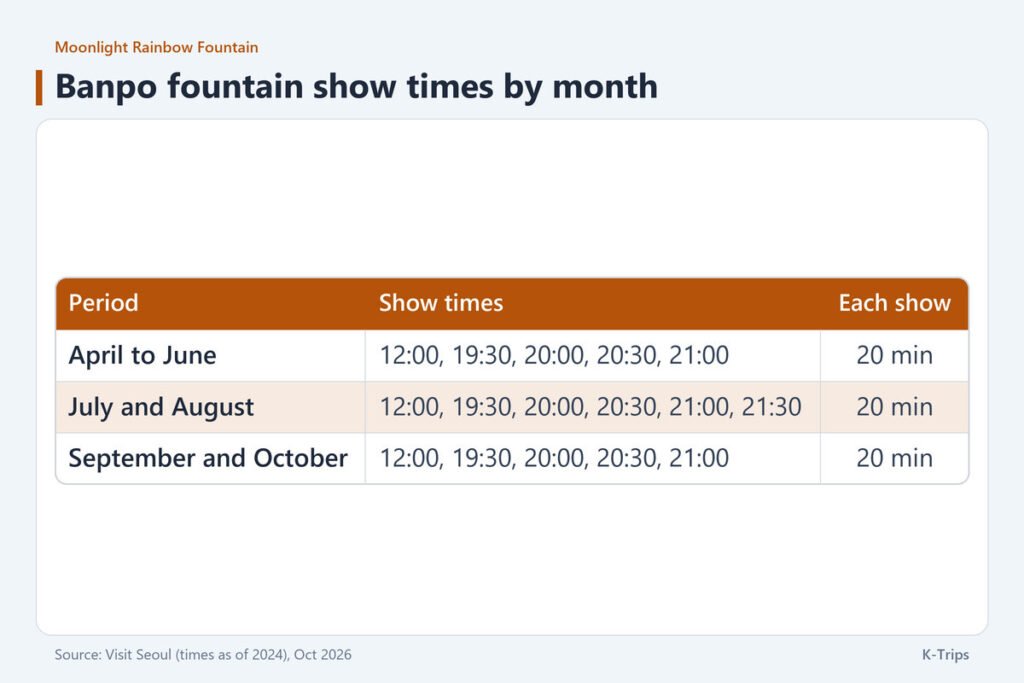 Timetable of the Banpo fountain: five shows a day in April to June and September to October, a 21:30 show added in July and August and 20 minutes per show