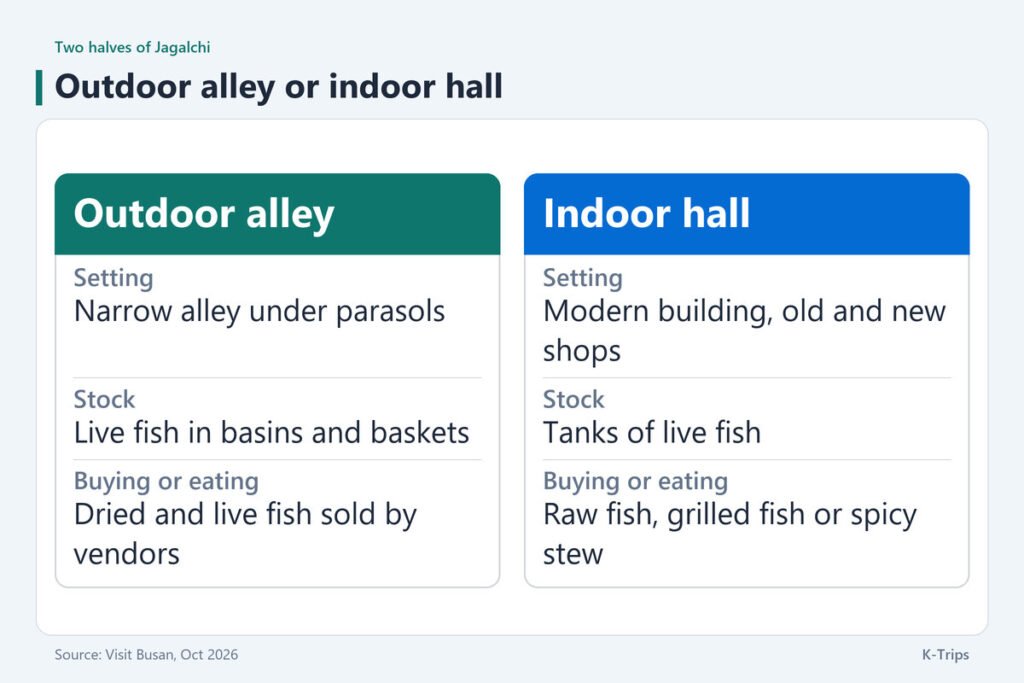 Comparison of Jagalchi's outdoor alley stalls and its indoor market hall by setting, stock and how you buy or eat
