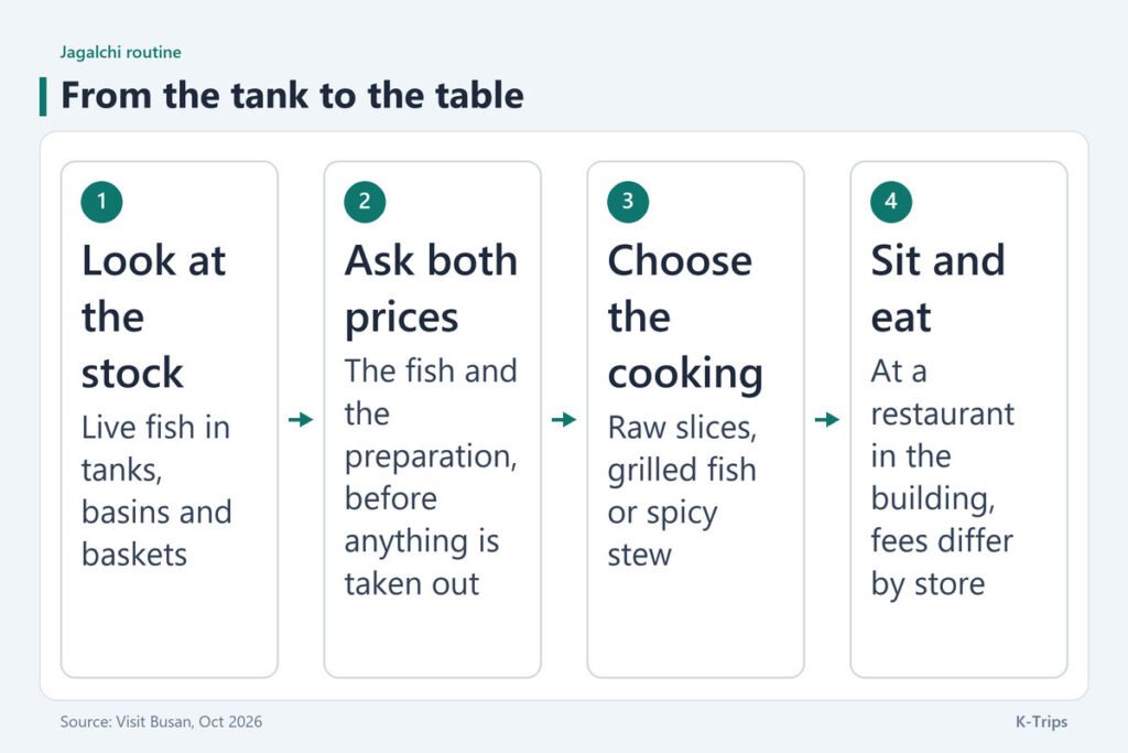 Four steps for buying and eating fish at Jagalchi: look at the stock, ask both prices, choose how to cook it, eat