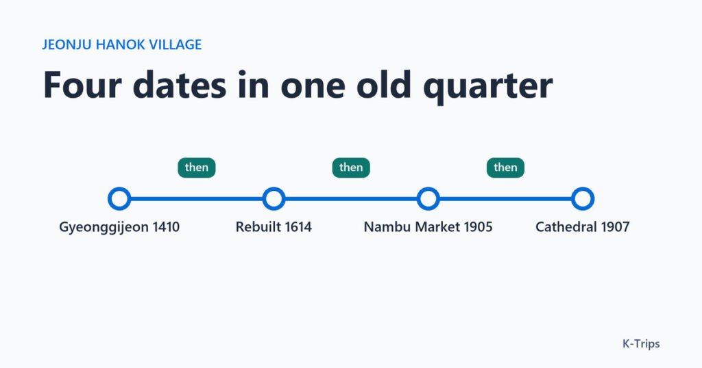 Title card with four dates from Jeonju Hanok Village: the shrine in 1410, its rebuilding in 1614, Nambu Market in 1905 and the cathedral in 1907