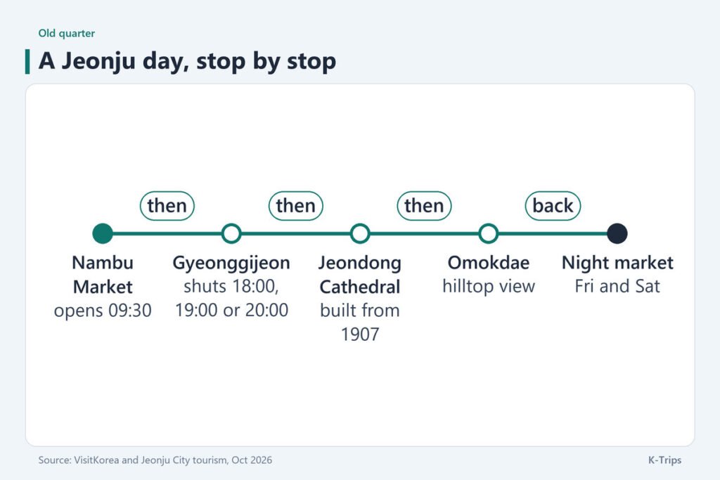 Route sketch of a Jeonju day: Nambu Market, Gyeonggijeon Shrine, which closes at 18:00, 19:00 or 20:00 by season, Jeondong Cathedral, Omokdae and the Friday and Saturday night market