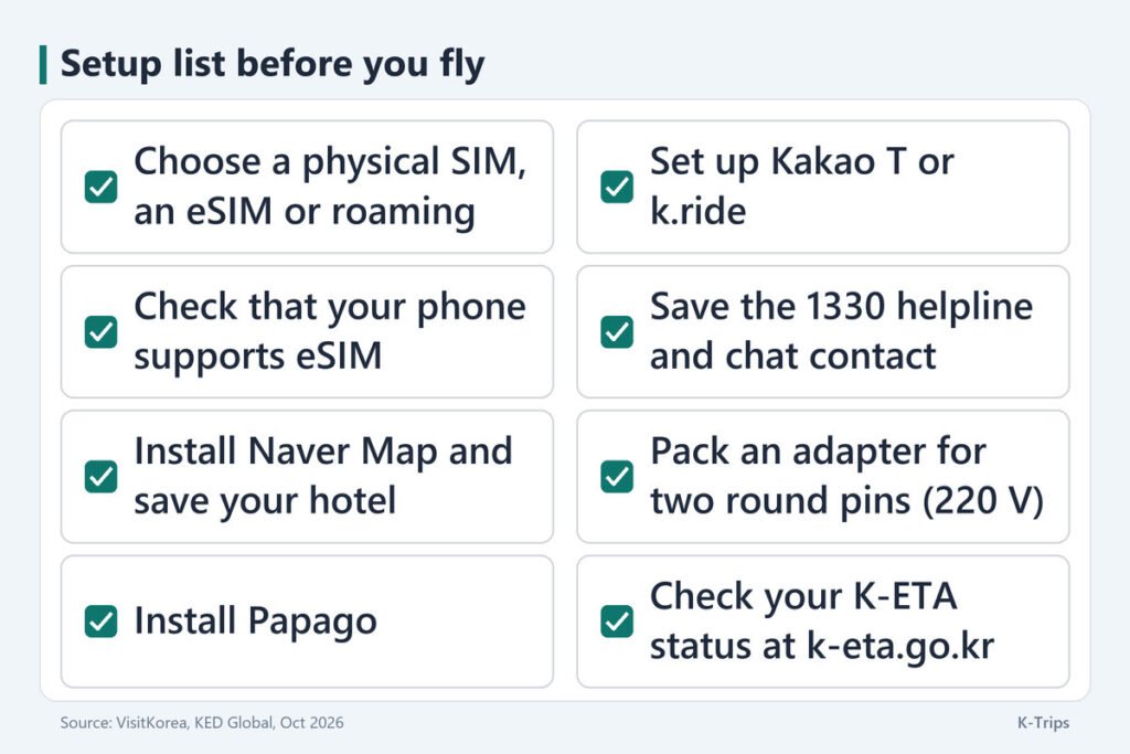 Eight-item checklist for before the flight, from choosing a SIM route to checking K-ETA status