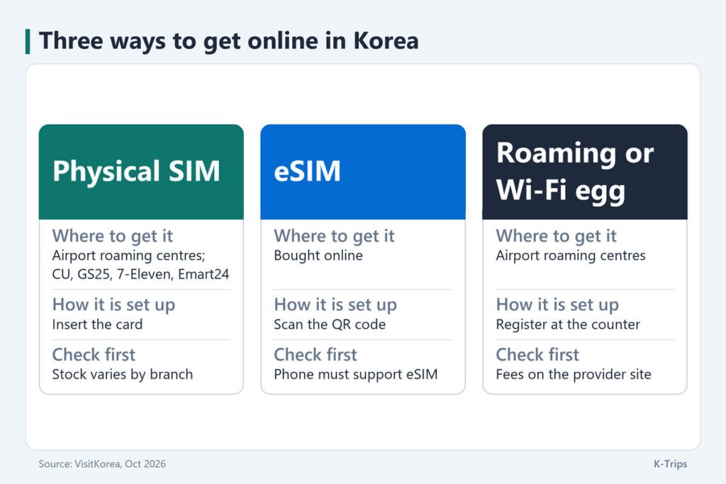 Three-column comparison of a physical SIM, an eSIM and roaming or a Wi-Fi egg by where to get it and what to check first
