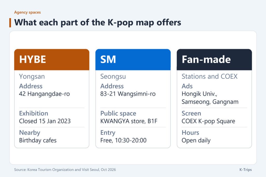 Three columns comparing HYBE in Yongsan, SM in Seongsu and fan-made displays at stations, with addresses and entry details