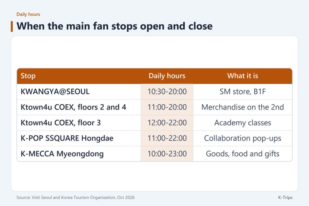 Daily opening hours for five fan stops, from 10:30 at KWANGYA to 23:00 at K-MECCA