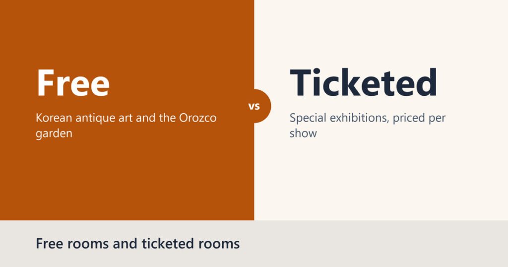 Split title card contrasting free Korean antique art and the Orozco garden with ticketed special exhibitions