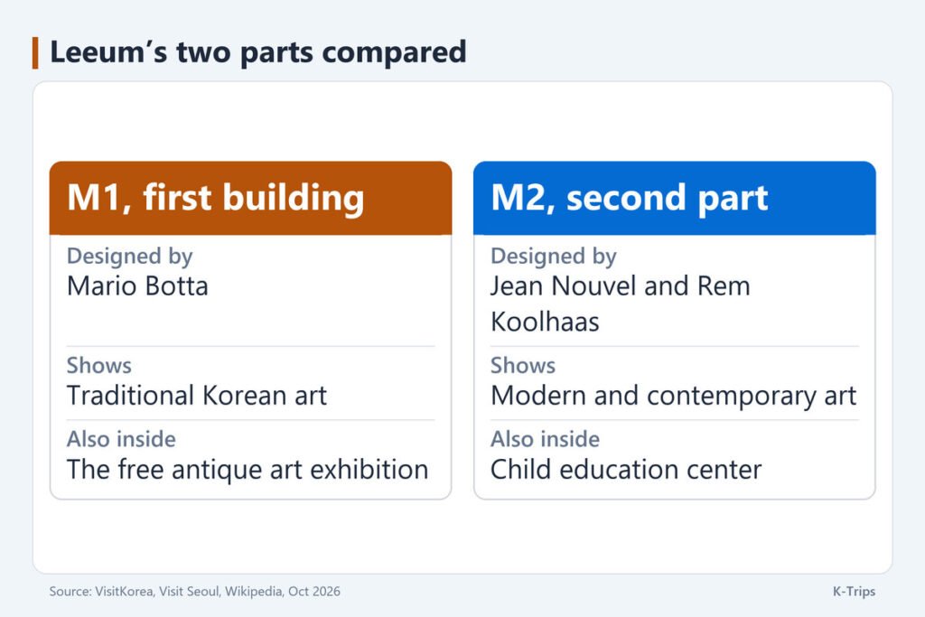 Two-column comparison of Leeum's first building by Mario Botta and its second part by Jean Nouvel and Rem Koolhaas