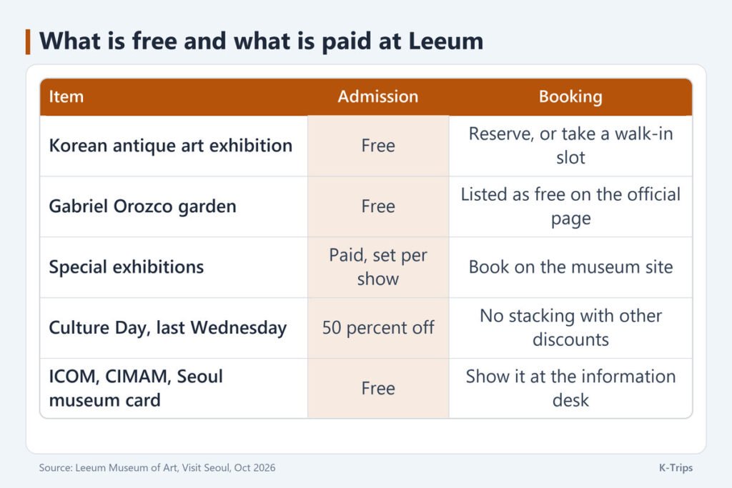 Table of what is free and what is paid at Leeum, including 50 percent off on the last Wednesday of the month