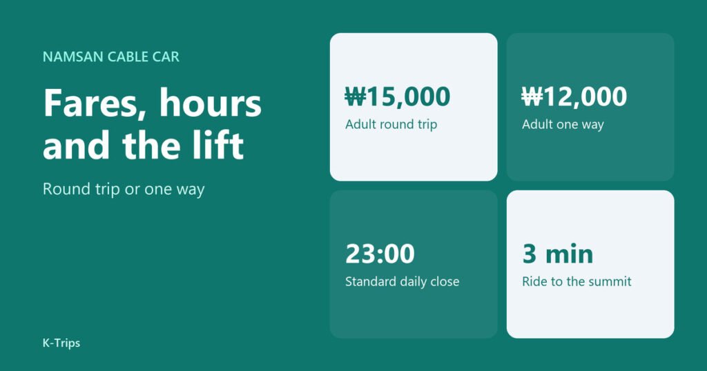 Title card with four facts: ₩15,000 round trip, ₩12,000 one way, 23:00 standard close and a three minute ride