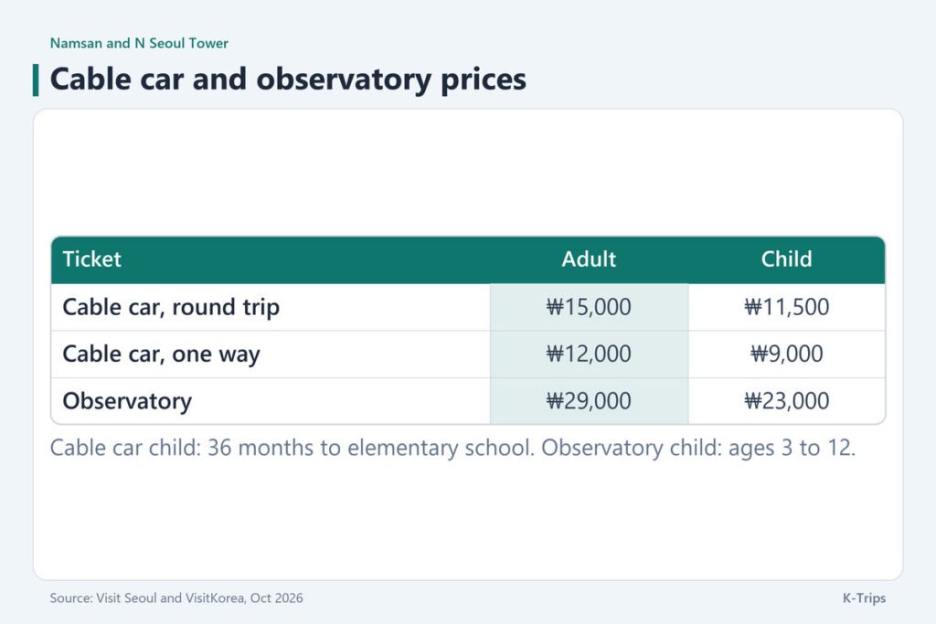Price table: cable car ₩15,000 round trip and ₩12,000 one way for adults, observatory ₩29,000